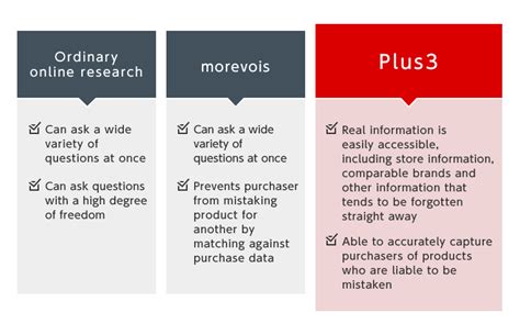 Plus3 Intage Inc Create Consumer Centric Values