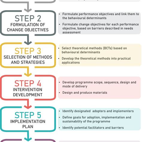 Summary Of The Six Intervention Mapping Steps Bcts Behavior Change