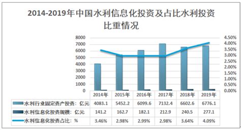 水利信息化服务市场分析报告2022 2028年中国水利信息化服务行业研究与投资策略报告中国产业研究报告网