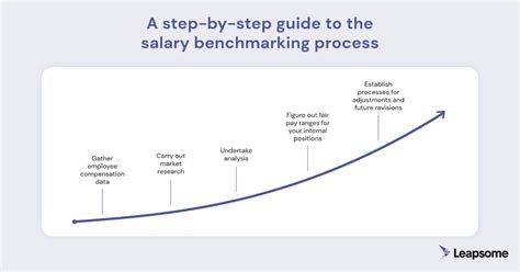 Salary Benchmarking Definition Process And Actionable Tips
