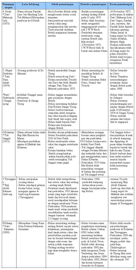 Soalan kertas 3 bab 5 : Gardens of knowledge: Nota ringkas sejarah tingkatan 5 ...
