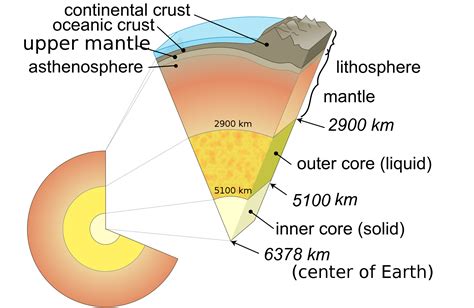 Structure Of The Earth