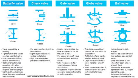 Types Of Valves And Uses Design Talk