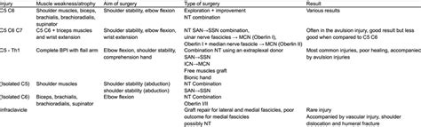 Clinical Features Surgical Options And Outcomes Download Scientific