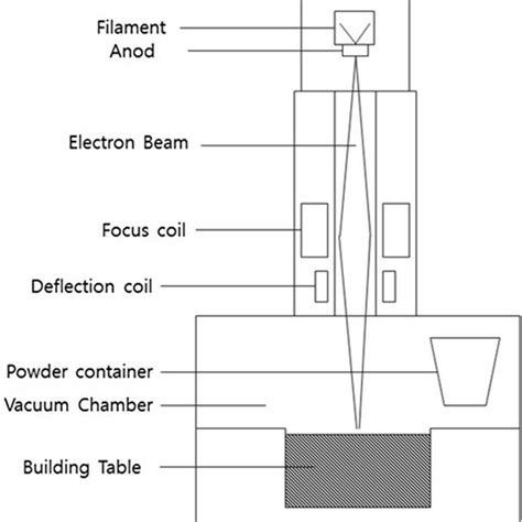 Electron Beam Melting System Schematic For Additive Manufacturing