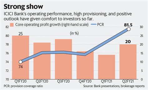 This is an indian private sector bank category. ICICI Bank bets on digital edge, but operational strength ...