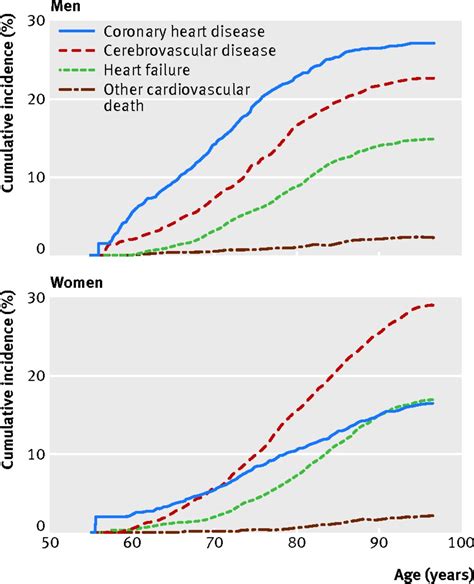 Sex Differences In Lifetime Risk And First Manifestation Of Cardiovascular Disease Prospective