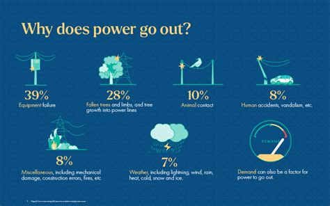 What Causes Power Outages Bkv Energy