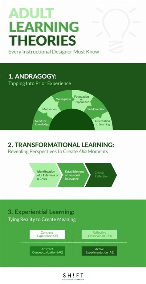 Adult Learning Theories Every Instructional Designer Must Know