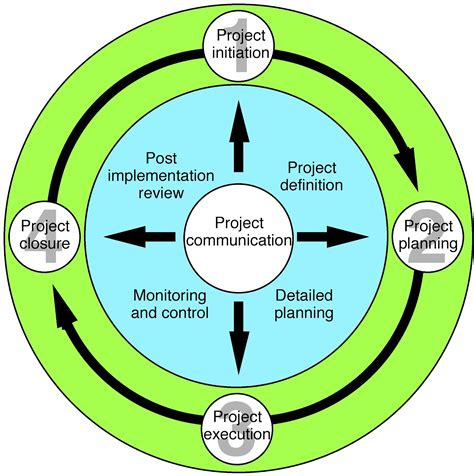 Unit 17 Project Lifecycle