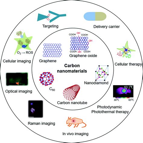 Carbon Nanotube Sensors In Wearable Fabrics Medical Automation