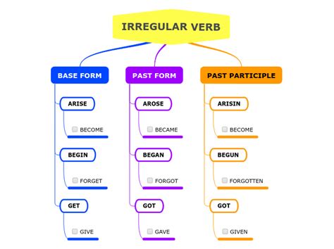 Mind Map Of Past Tense And Irregular Verbs Mind Map Irregular Verbs