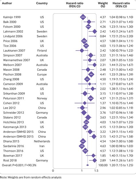 Central Fatness And Risk Of All Cause Mortality Systematic Review And