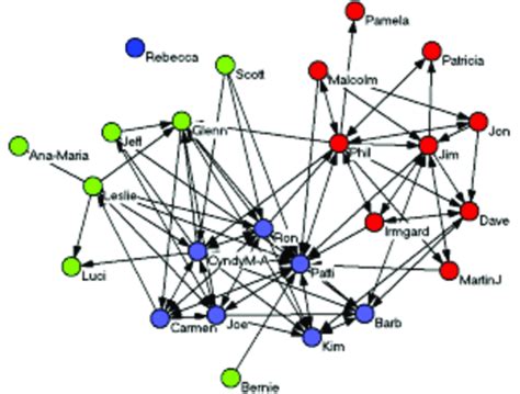 Social Network Analysis Sample Visualization Of How Individuals Are Download Scientific