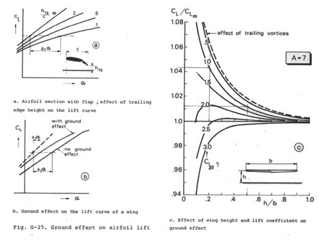 Aircraft Design Ground Effect And Lift Coefficient Aviation Stack