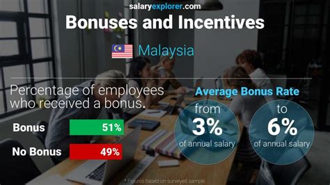 Average Salary In Kuala Lumpur 2023 The Complete Guide