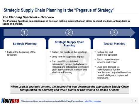 Tactical Supply Chain Planning