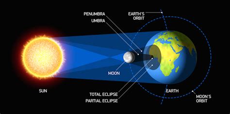 What Is A Solar Eclipse And Explain Works Asktohow