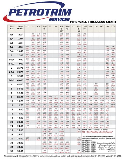 Petrotrim Sevices Pipe Wall Thickness Chart