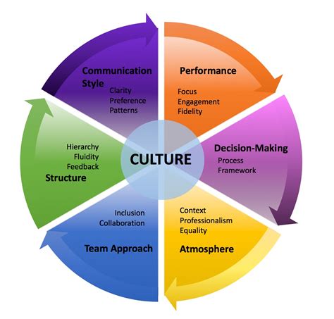 Elements To Assess Your Company S Culture Surpass Your Goals