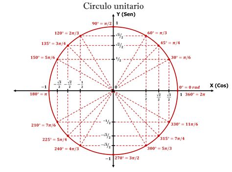 Funciones Trigonometricas Circulo Unitario Images And Photos Finder