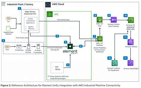 Centralized Itot Data Management Using Element Unify And Aws