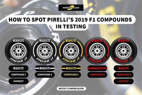 How To Tell Pirellis New F Tyres Apart In Testing