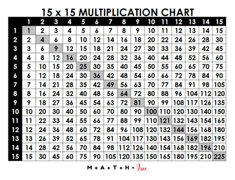 Multiplication Table 1 15 Free Printable Pdf