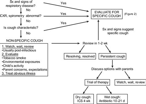 Algorithm For Evaluating Chronic Cough In Children Modified With