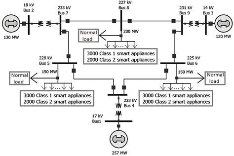 Schematic Of Ieee 9 Bus Test System 1 Download Scientific Diagram