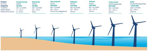 Offshore Wind Discover Renewables At Rwe