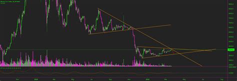 Down For Bitfinex Btcusd By Gfhfghfgh Tradingview