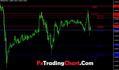 Advance Forex Support And Resistance Levels Indicator Mt4 Free Forex