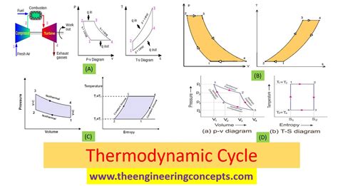 Thermodynamic Cycle Archives The Engineering Concepts