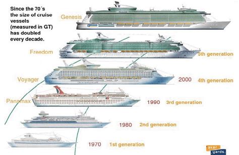Evolution Of Ships Timeline