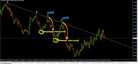 Trendline Trading Strategy Learn How To Trade Forex With Trendlines