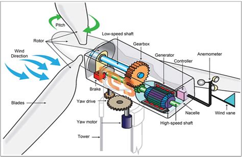 Components Of A Wind Generator Wind Energy