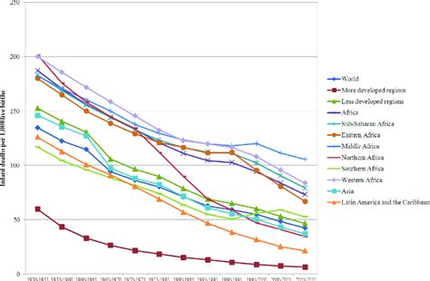 Infant Mortality Rates For Africa And Its Regions And Other Regions Of Download Scientific