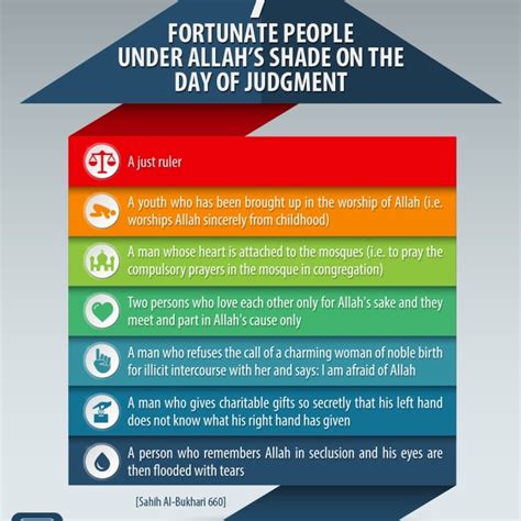 Seven Fortunate People Under Allahs Shade On The Day Of Judgment