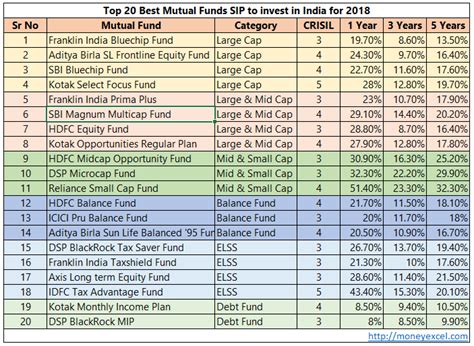 Top 20 Best Mutual Funds Sip To Invest In India For 2018