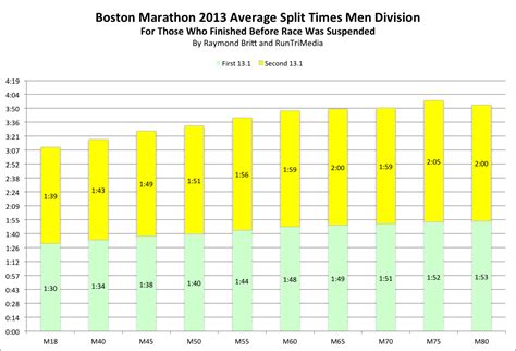 Runtri Boston Marathon Predicting Your Finishing Time