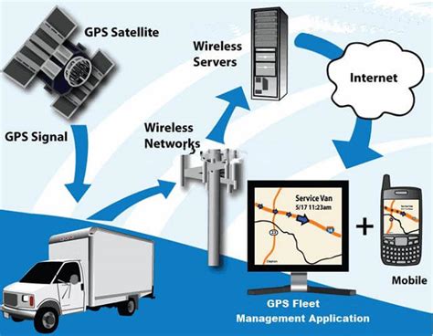 The Complete And Reliable Gps Tracker Solutionseelink