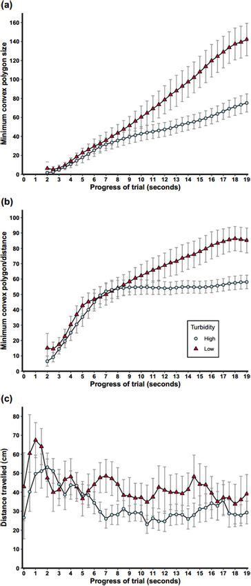 High Turbidity Levels Alter Coral Reef Fish Movement In A Foraging Task