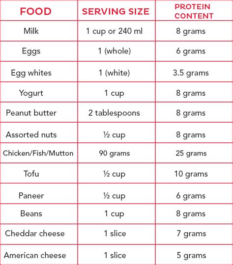 There are 73 calories in 1 pound of zucchini. How much protein requirement per day does your child need ...