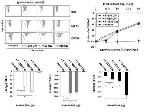 Monocyte Conversion Towards Immunosuppressive E Monocytes By Chl Cells