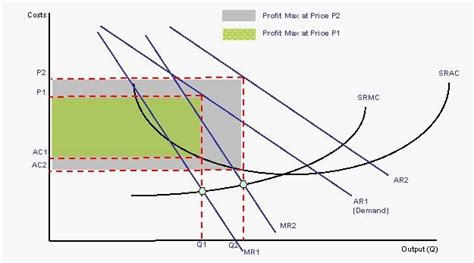 Economics Diagrams For Profits
