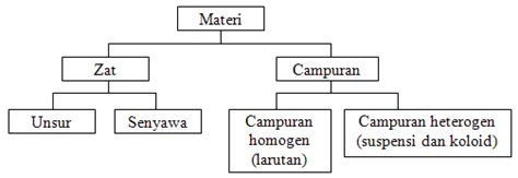 Penggolongan Materi Homecare24