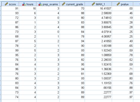 We use 3 degrees of freedom because there are 3 predictor variables in our regression model. How to Calculate Mahalanobis Distance in SPSS - Statology