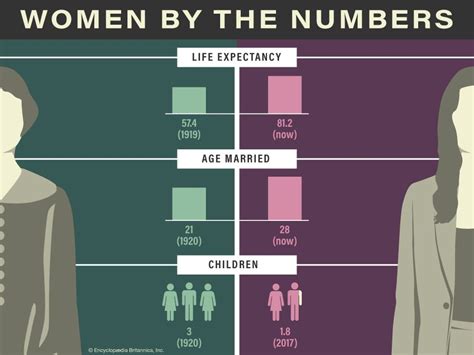 Women In The United States By The Numbers 1920 Versus 2020 Britannica