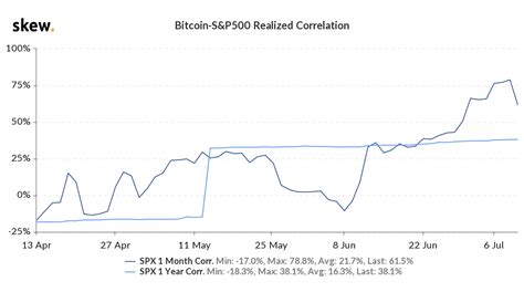 It's presently growing in the direction of the closest resistance at $68,725. Correlation Between Bitcoin Price and Stocks Reaches a New ...